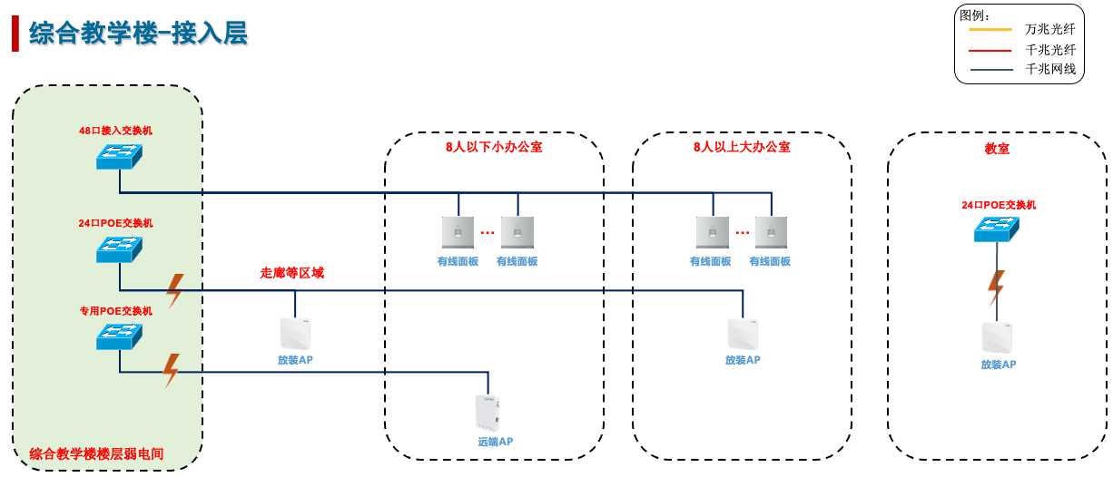 中国石油大学（华东）古镇口校区基础网络建设项目